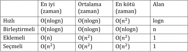 Sıralama algoritmalarının zaman ve alan karmaşıklık değerlendirmesi.